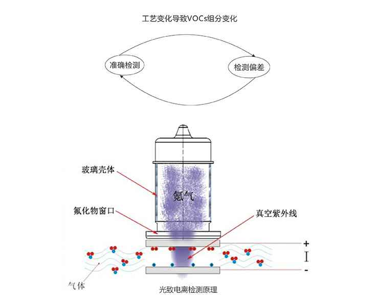 光离子化检测器（PID）检测原理